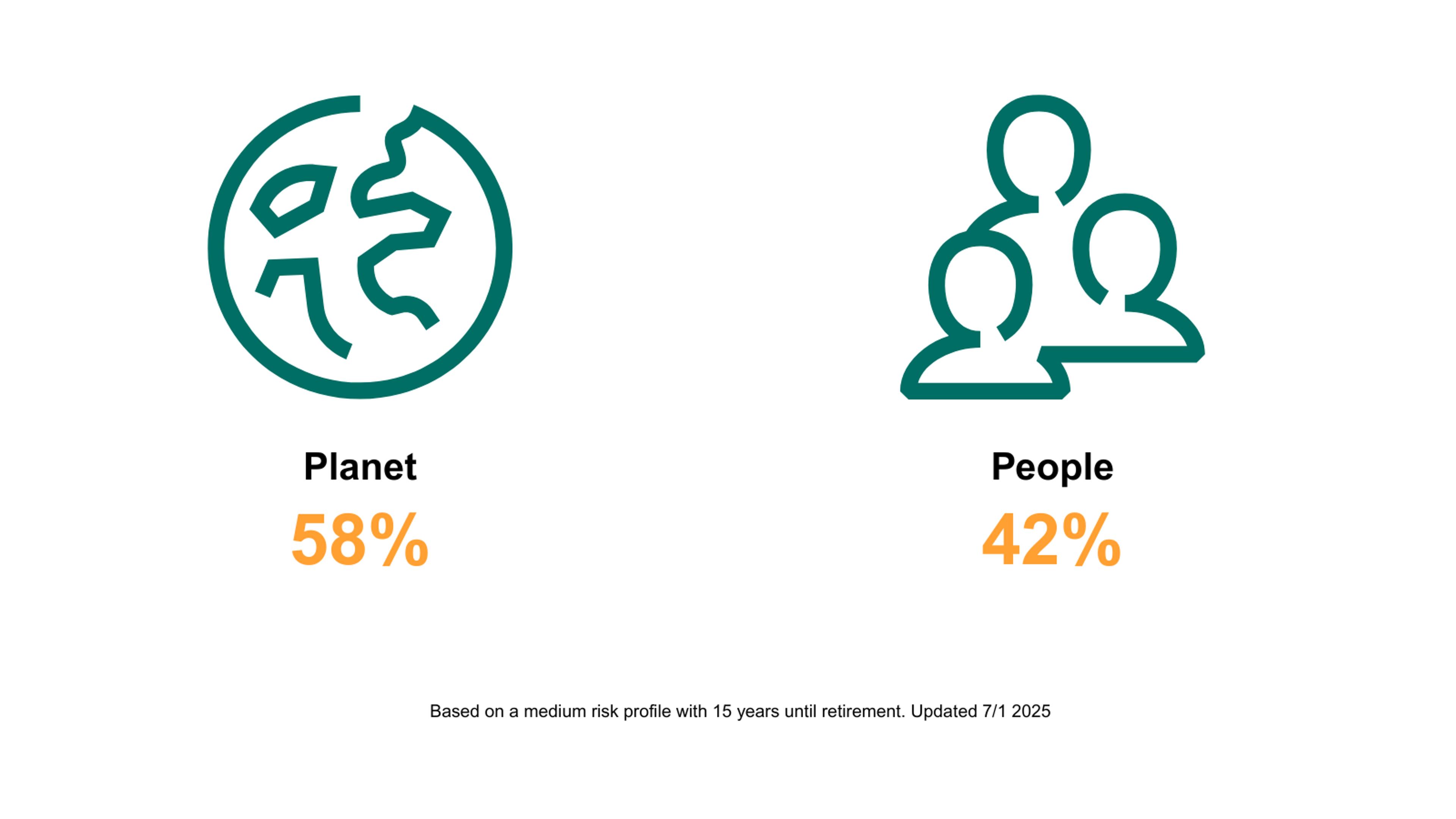 Planet 58% and people 42% - Based on a medium risk profile with 15 years until retirement. Updated 7/1 2025